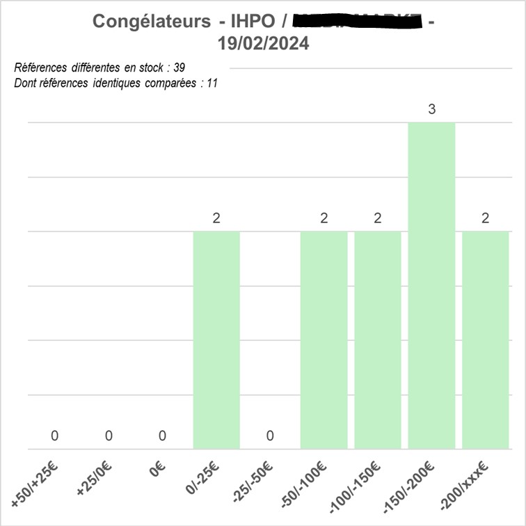 Comparatif de prix Congélateurs IHPO / MM 19/02/2024